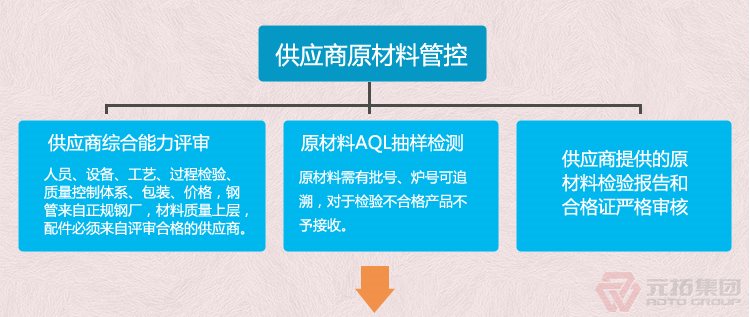 热镀锌脚手架直角 十字扣件 元拓集团 品质流程管理图一
